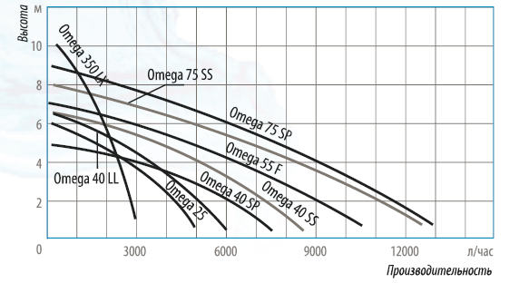 Дренажный насос Омега, 400вт, НЕРЖ. (142л/мин, Н-6,5м, каб. 6м,) БЕЛАМОС  (4/1шт)