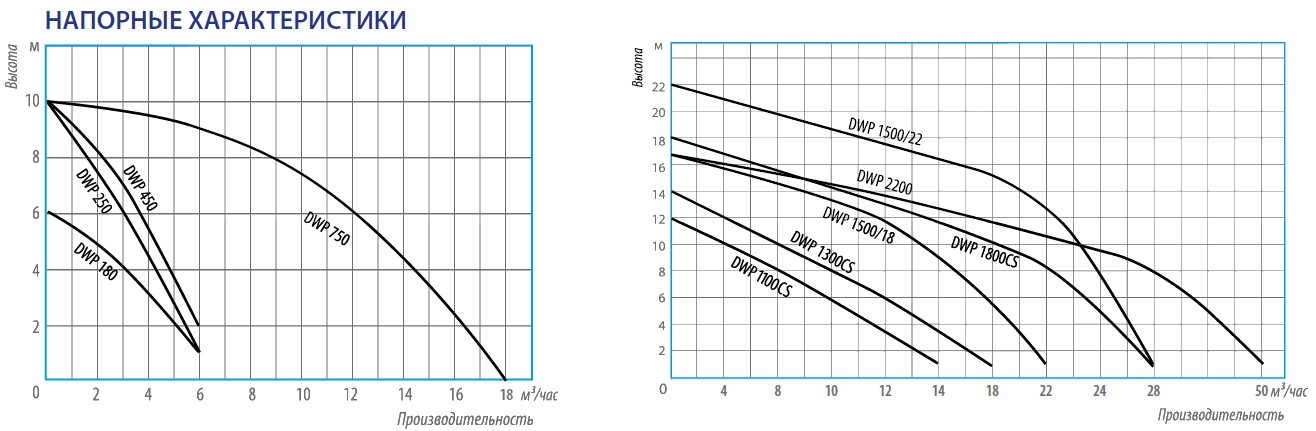Дренажный насос 1500вт чугун (270 л/мин, Н-22, гл. 5м, каб. 10м) БЕЛАМОС
